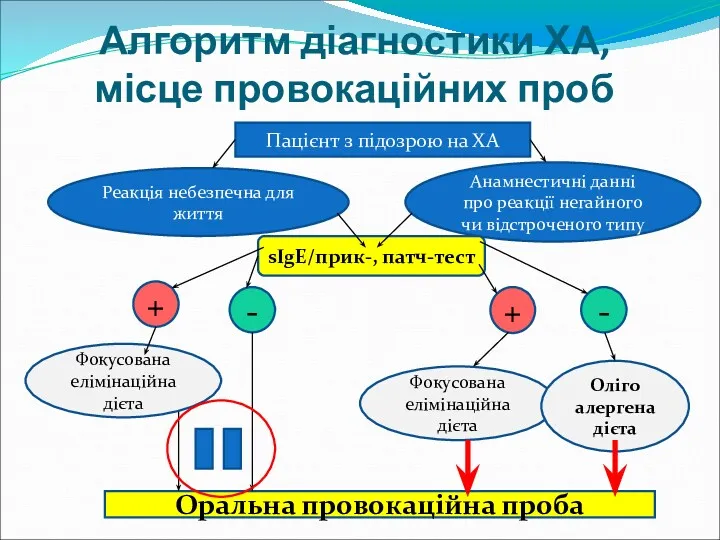 Алгоритм діагностики ХА, місце провокаційних проб Пацієнт з підозрою на