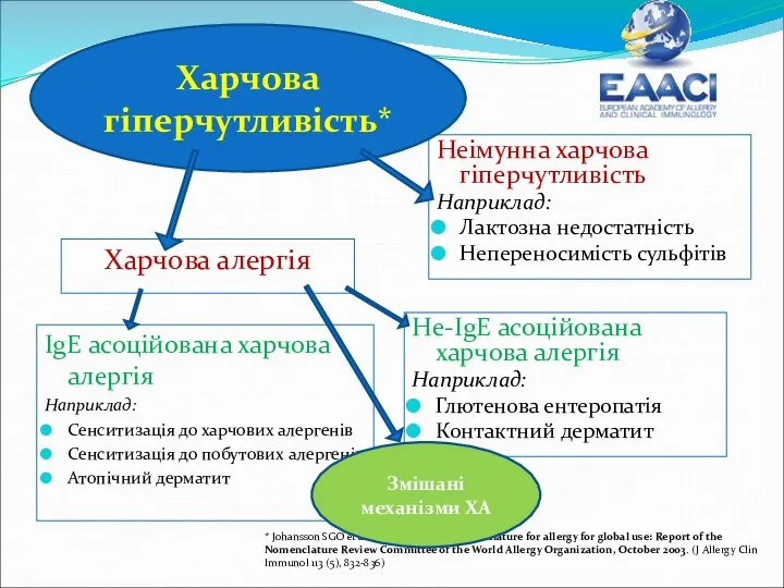 Неімунна харчова гіперчутливість Наприклад: Лактозна недостатність Непереносимість сульфітів Не-IgE асоційована