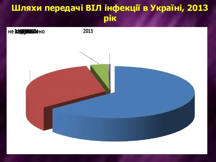 Шляхи передачі ВІЛ інфекції в Україні, 2013 рік