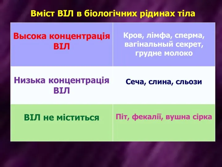 Вміст ВІЛ в біологічних рідинах тіла