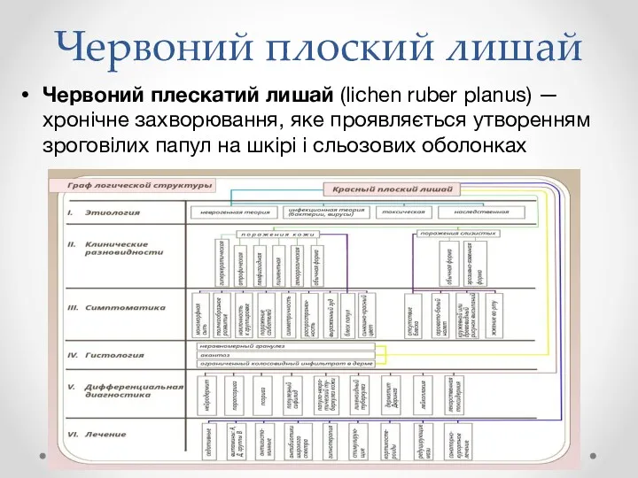 Червоний плоский лишай Червоний плескатий лишай (lichen ruber planus) —