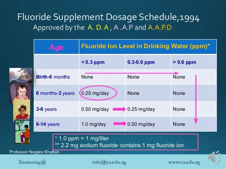 Fluoride Supplement Dosage Schedule,1994 Approved by the A. D. A , A .A.P