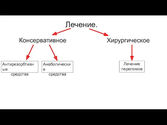 Лечение. Консервативное Хирургическое Антирезорбтивные средства Анаболические средства Лечение переломов