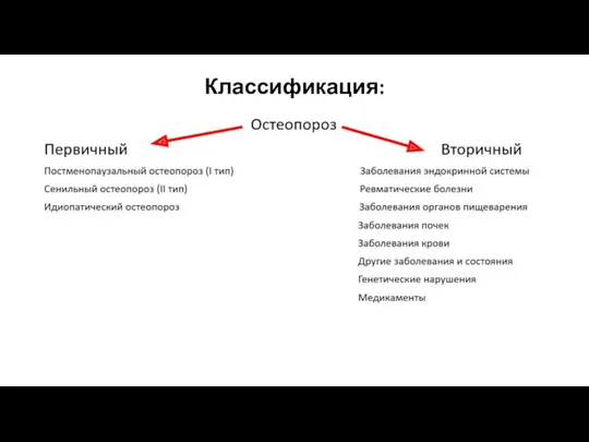 Классификация: Остеопороз Первичный Вторичный Постменопаузальный остеопороз (I тип) Заболевания эндокринной