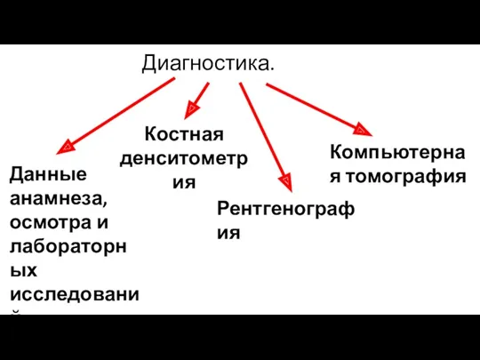 Диагностика. Костная денситометрия Рентгенография Данные анамнеза, осмотра и лабораторных исследований Компьютерная томография