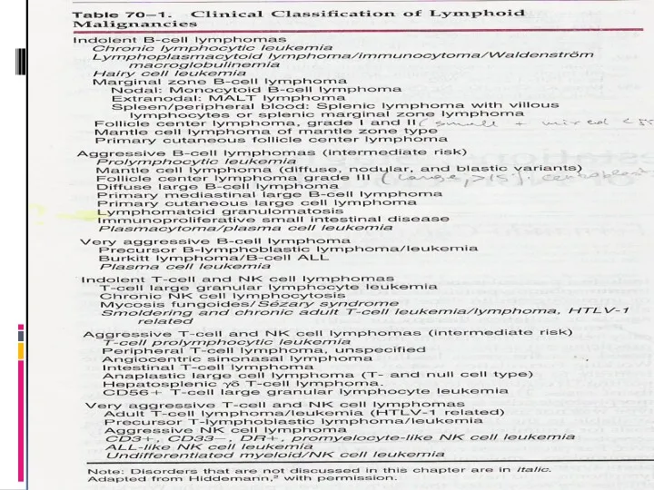 Clinical classification of NHL