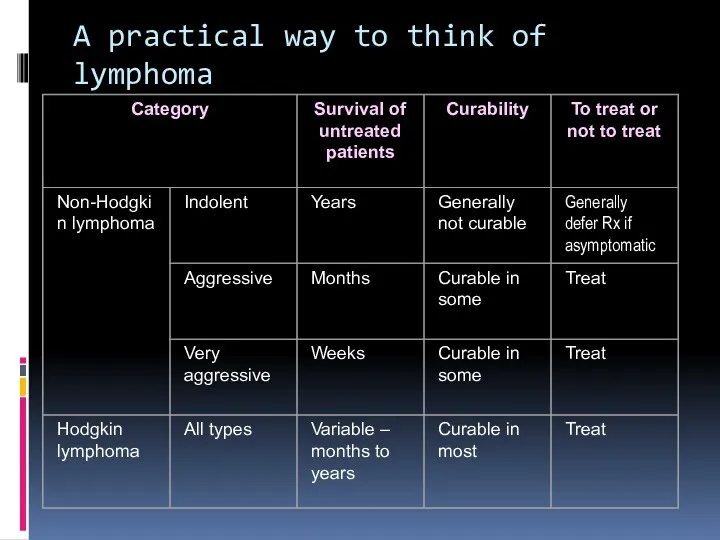 A practical way to think of lymphoma