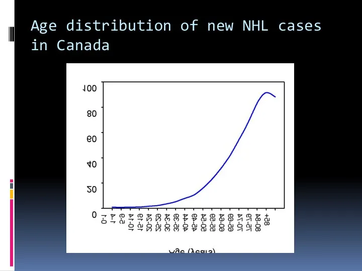 Age distribution of new NHL cases in Canada