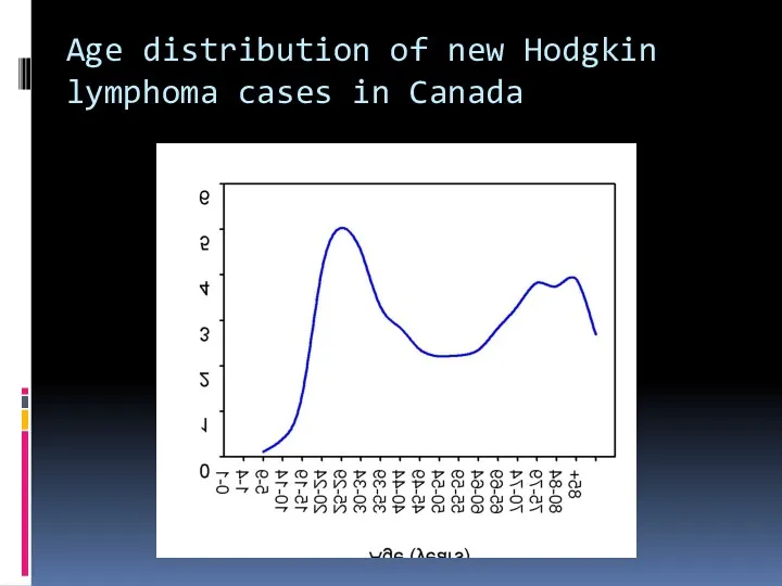 Age distribution of new Hodgkin lymphoma cases in Canada