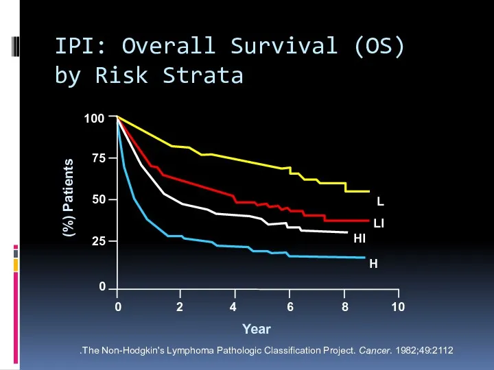 IPI: Overall Survival (OS) by Risk Strata The Non-Hodgkin's Lymphoma