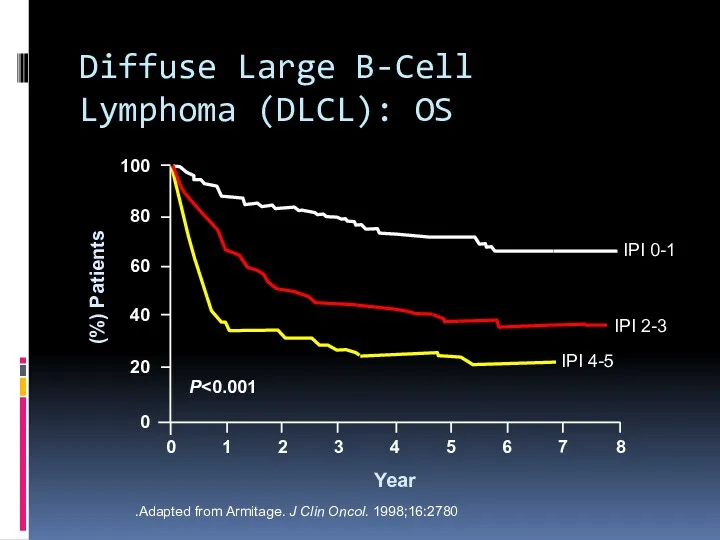 Diffuse Large B-Cell Lymphoma (DLCL): OS Patients (%) Year Adapted