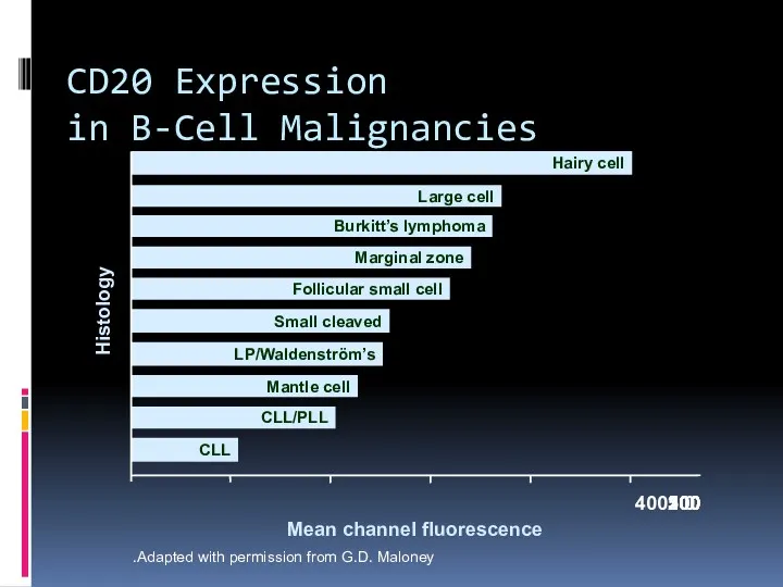 CD20 Expression in B-Cell Malignancies Histology 0 100 200 300