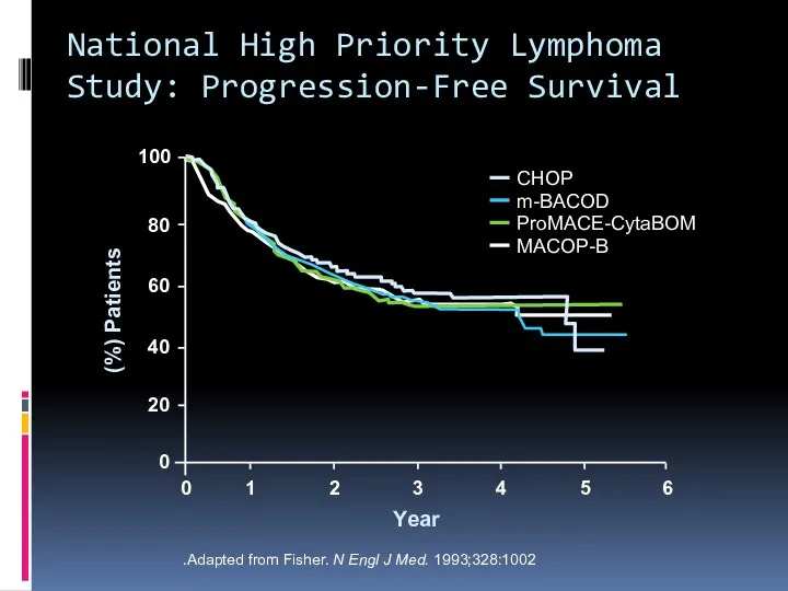 National High Priority Lymphoma Study: Progression-Free Survival Adapted from Fisher.