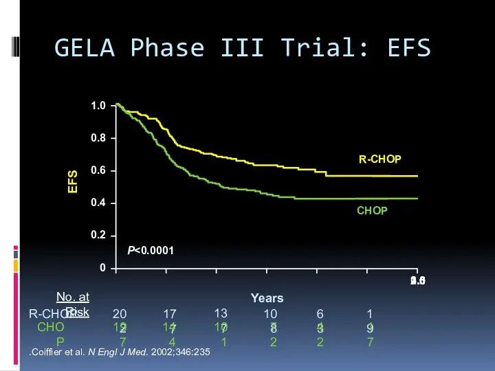 GELA Phase III Trial: EFS 1.0 0.8 0.6 0.4 0.2