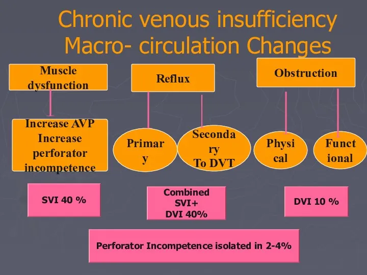 Chronic venous insufficiency Macro- circulation Changes Muscle dysfunction Obstruction Reflux