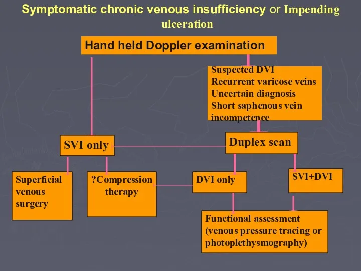 Symptomatic chronic venous insufficiency or Impending ulceration Hand held Doppler