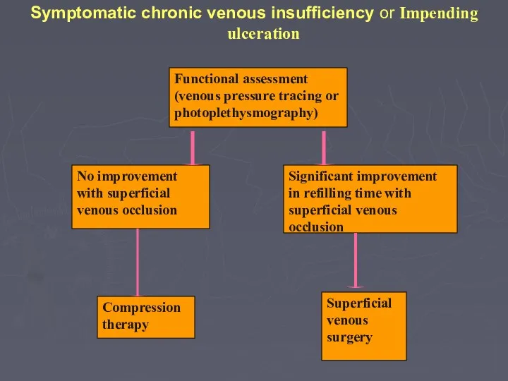 Symptomatic chronic venous insufficiency or Impending ulceration Compression therapy Functional