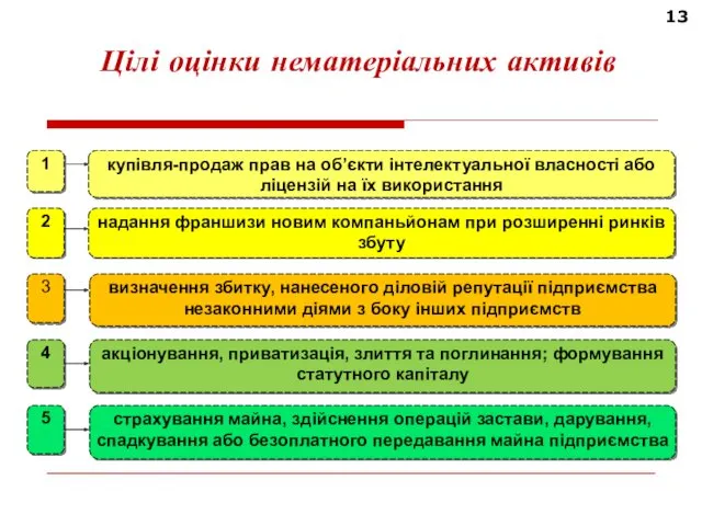 13 Цілі оцінки нематеріальних активів