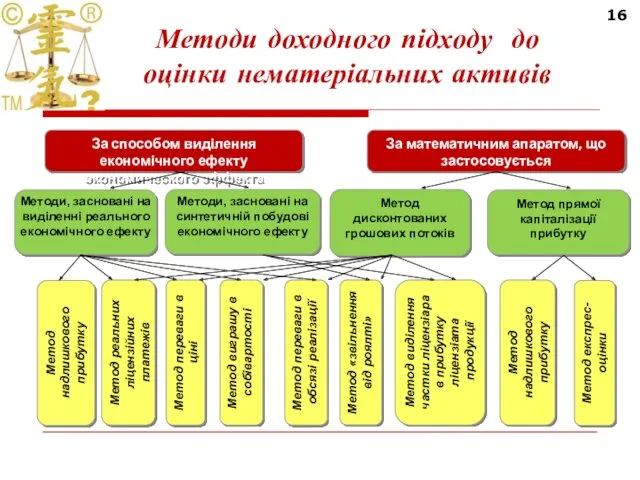 16 Методи доходного підходу до оцінки нематеріальних активів