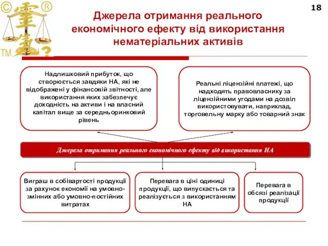 18 Джерела отримання реального економічного ефекту від використання нематеріальних активів