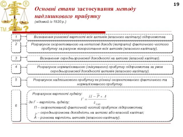 19 Основні етапи застосування методу надлишкового прибутку (відомий із 1920 р.)