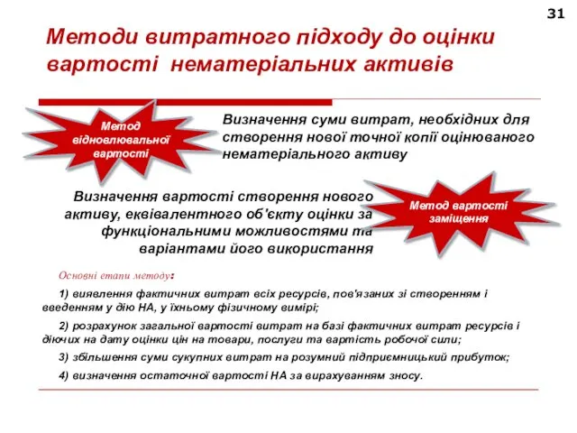 31 Методи витратного підходу до оцінки вартості нематеріальних активів Визначення