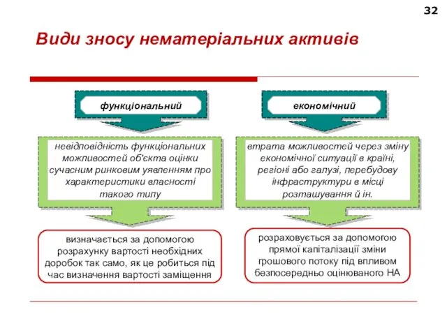 32 Види зносу нематеріальних активів