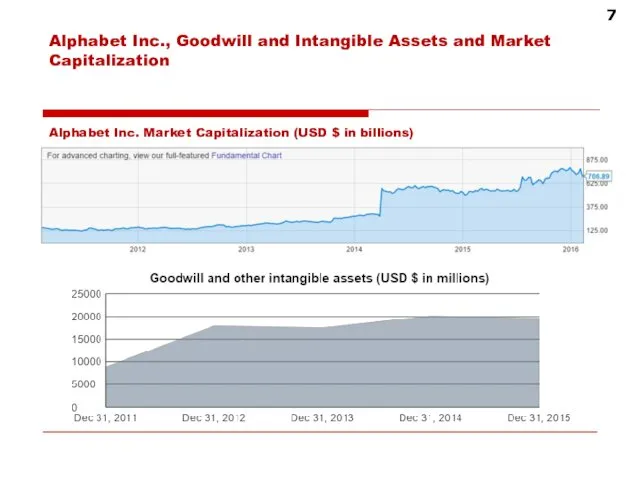 Alphabet Inc. Market Capitalization (USD $ in billions) Alphabet Inc.,