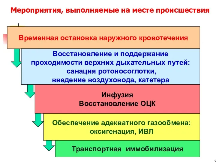 Мероприятия, выполняемые на месте происшествия Временная остановка наружного кровотечения Восстановление