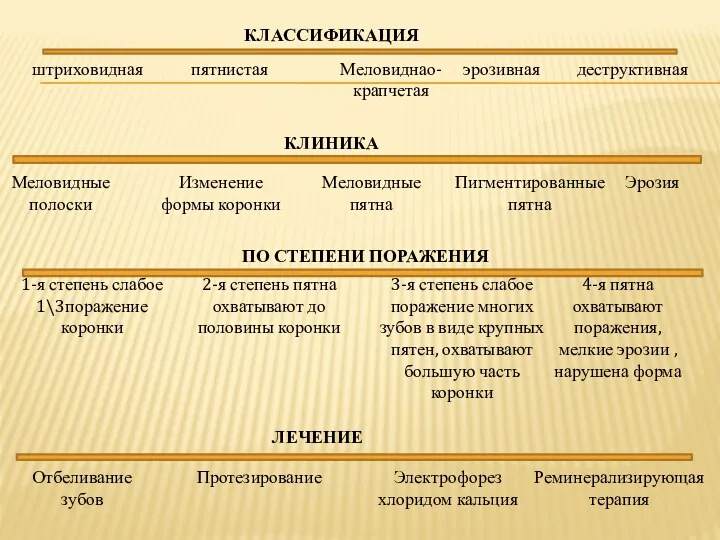 КЛАССИФИКАЦИЯ штриховидная пятнистая Меловиднао-крапчетая эрозивная деструктивная КЛИНИКА Меловидные полоски Изменение формы коронки Меловидные