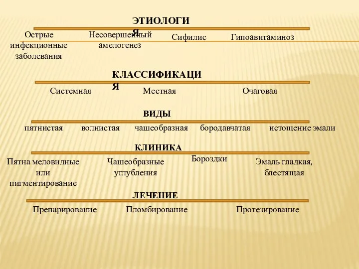 ЭТИОЛОГИЯ Острые инфекционные заболевания Несовершенный амелогенез Сифилис Гипоавитаминоз Системная Местная Очаговая КЛАССИФИКАЦИЯ ВИДЫ