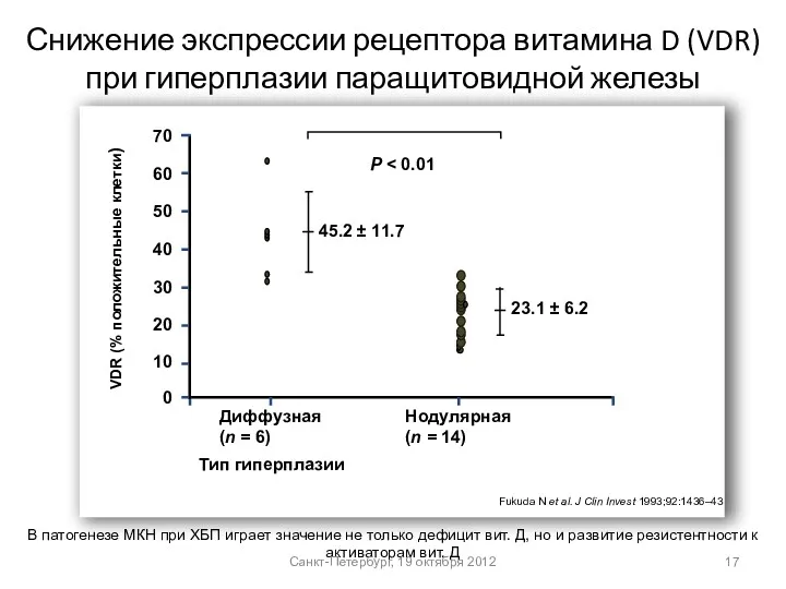 Снижение экспрессии рецептора витамина D (VDR) при гиперплазии паращитовидной железы