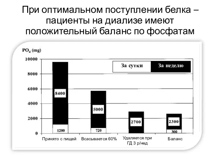 При оптимальном поступлении белка – пациенты на диализе имеют положительный