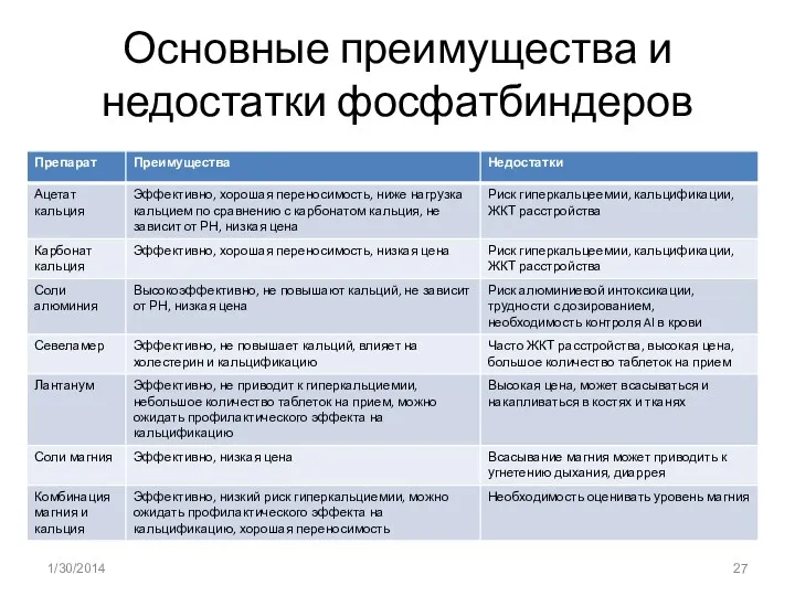 Основные преимущества и недостатки фосфатбиндеров 1/30/2014