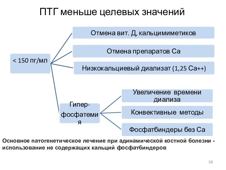 ПТГ меньше целевых значений Основное патогенетическое лечение при адинамической костной болезни -использование не содержащих кальций фосфатбиндеров