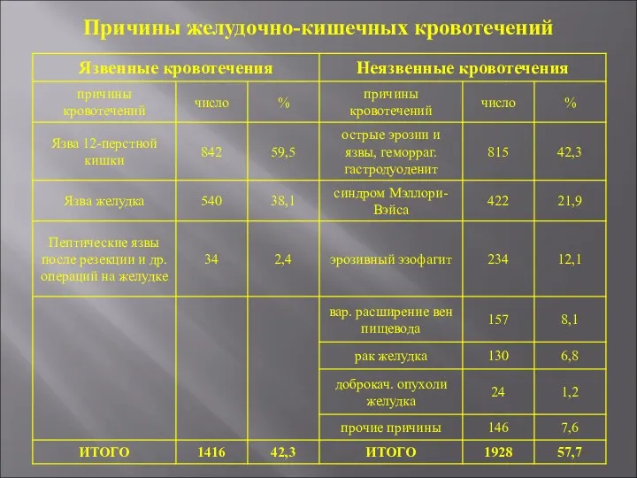 Причины желудочно-кишечных кровотечений