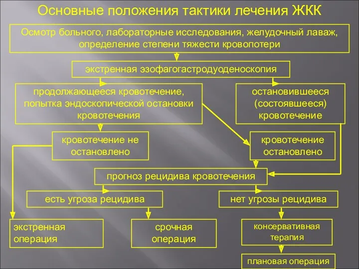 Основные положения тактики лечения ЖКК Осмотр больного, лабораторные исследования, желудочный