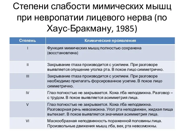 Степени слабости мимических мышц при невропатии лицевого нерва (по Хаус-Бракману, 1985)