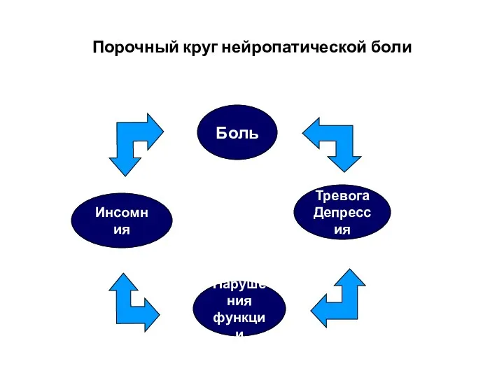 Порочный круг нейропатической боли Инсомния Боль Нарушения функции Тревога Депрессия