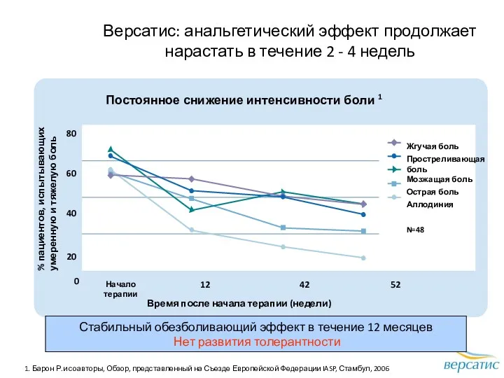 Версатис: анальгетический эффект продолжает нарастать в течение 2 - 4 недель Жгучая боль