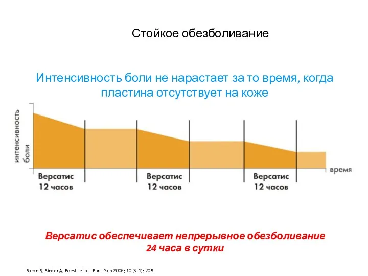 Стойкое обезболивание Интенсивность боли не нарастает за то время, когда