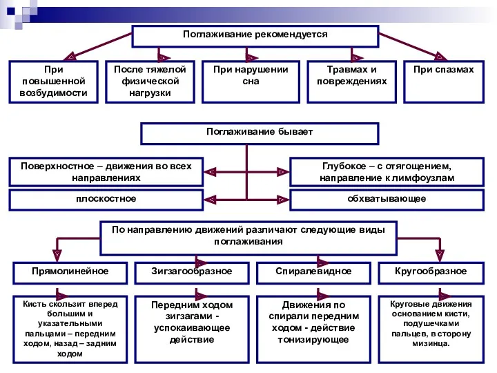 Поглаживание рекомендуется При повышенной возбудимости После тяжелой физической нагрузки При