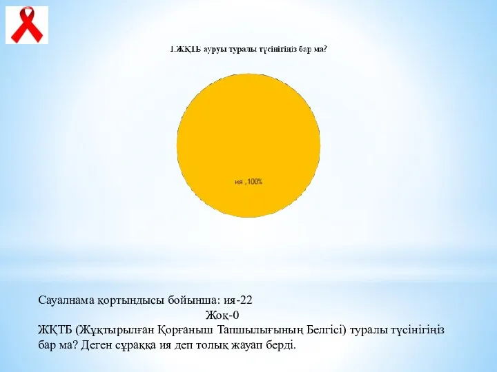 Сауалнама қортындысы бойынша: ия-22 Жоқ-0 ЖҚТБ (Жұқтырылған Қорғаныш Тапшылығының Белгісі)