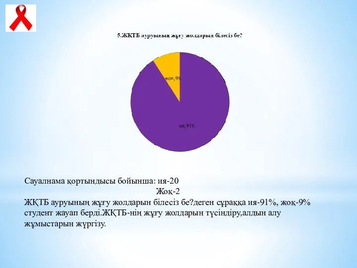 Сауалнама қортындысы бойынша: ия-20 Жоқ-2 ЖҚТБ ауруының жұғу жолдарын білесіз