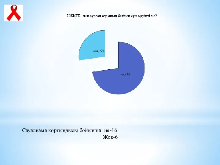 Сауалнама қортындысы бойынша: ия-16 Жоқ-6