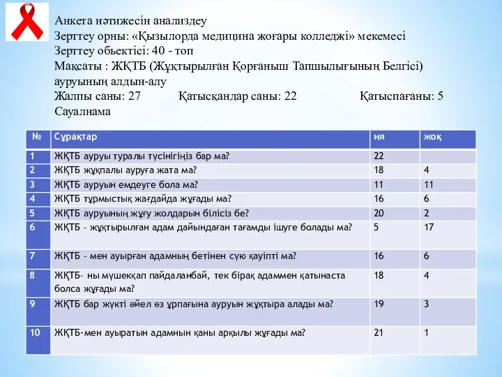 Анкета нәтижесін анализдеу Зерттеу орны: «Қызылорда медицина жоғары колледжі» мекемесі