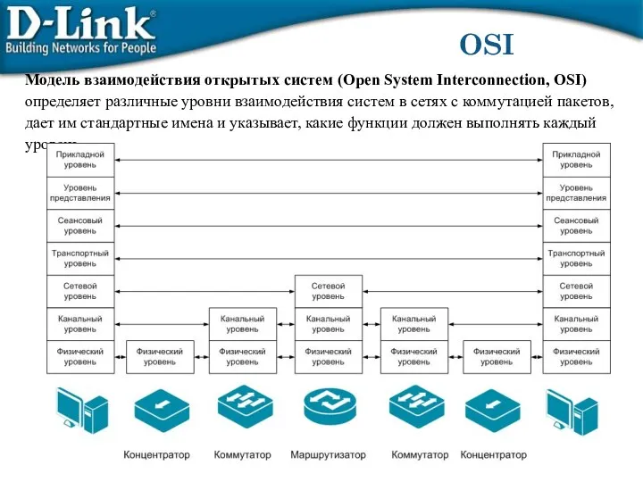 OSI Модель взаимодействия открытых систем (Open System Interconnection, OSI) определяет