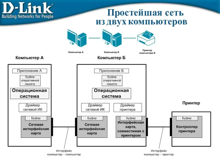 Простейшая сеть из двух компьютеров