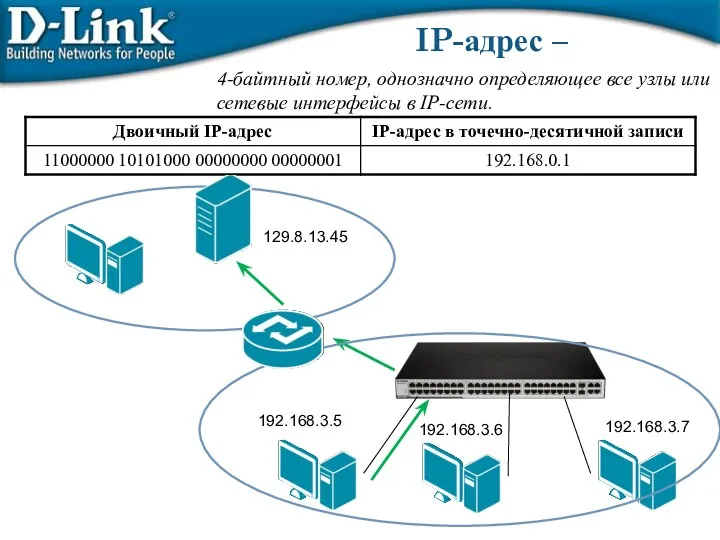 IP-адрес – 4-байтный номер, однозначно определяющее все узлы или сетевые
