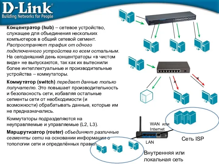 Концентратор (hub) – сетевое устройство, служащее для объединения нескольких компьютеров